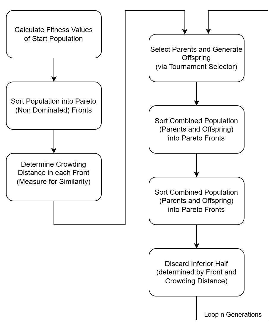 Ablauf des NSGA II Algorithmus