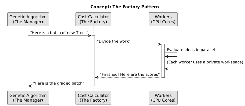 Factory-Pattern-Architektur