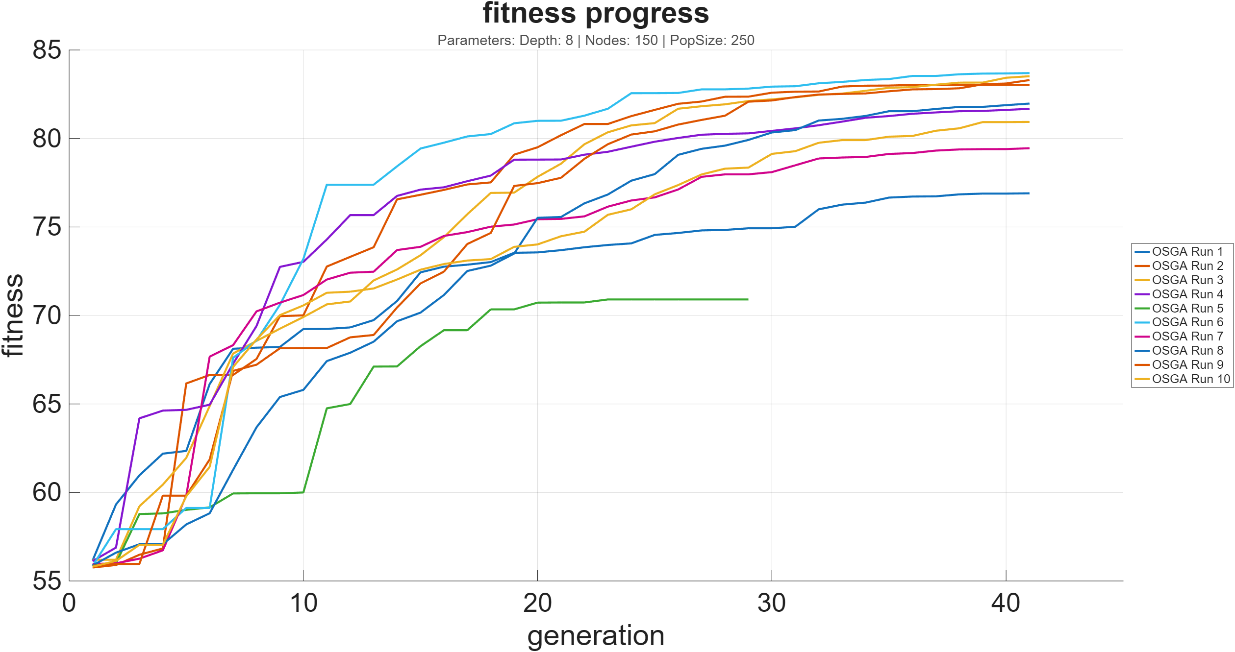 OSGA Results
